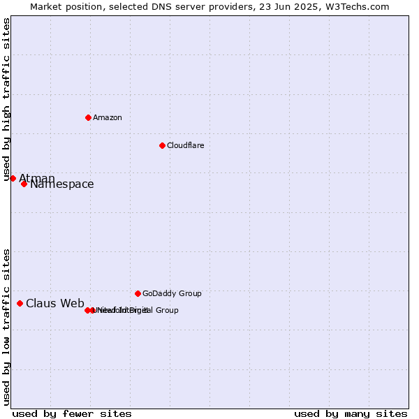 Market position of Namespace vs. Claus Web vs. Atman