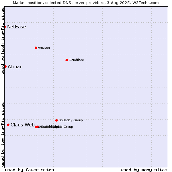 Market position of Claus Web vs. Atman vs. NetEase