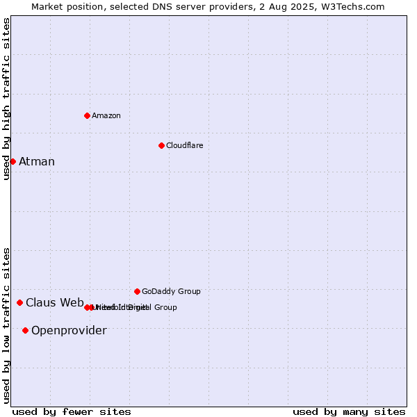 Market position of Openprovider vs. Claus Web vs. Atman