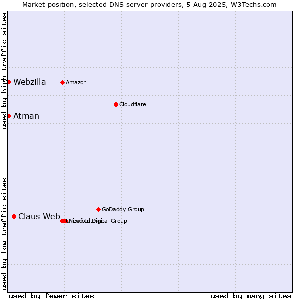 Market position of Claus Web vs. Atman vs. Webzilla