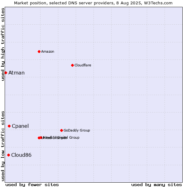 Market position of Cpanel vs. Cloud86 vs. Atman