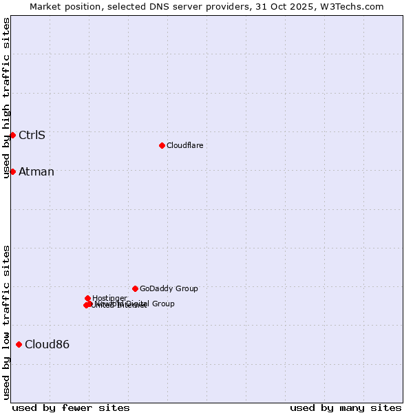 Market position of Cloud86 vs. CtrlS vs. Atman