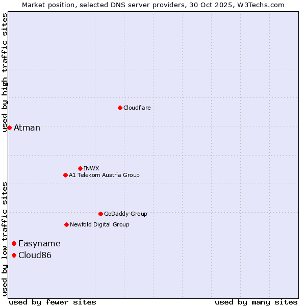 Market position of Cloud86 vs. Easyname vs. Atman