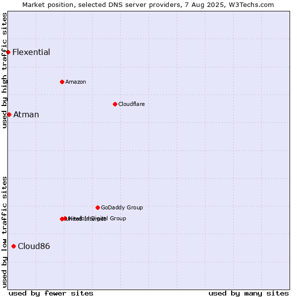 Market position of Cloud86 vs. Atman vs. Flexential