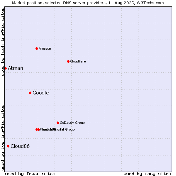 Market position of Google vs. Cloud86 vs. Atman