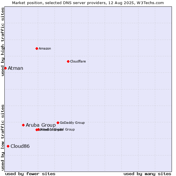Market position of Aruba Group vs. Cloud86 vs. Atman