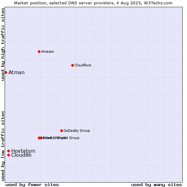 Market position of Hostatom vs. Cloud86 vs. Atman