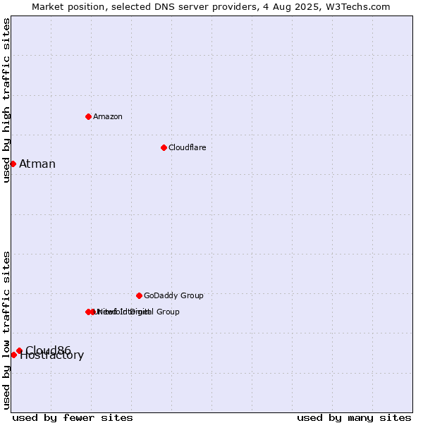 Market position of Cloud86 vs. Hostfactory vs. Atman