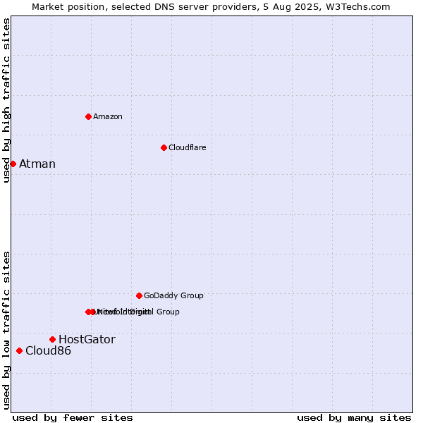 Market position of HostGator vs. Cloud86 vs. Atman