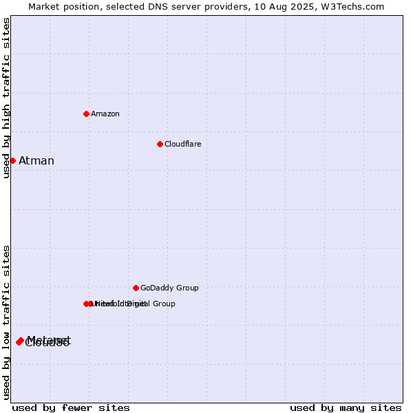 Market position of Metanet vs. Cloud86 vs. Atman