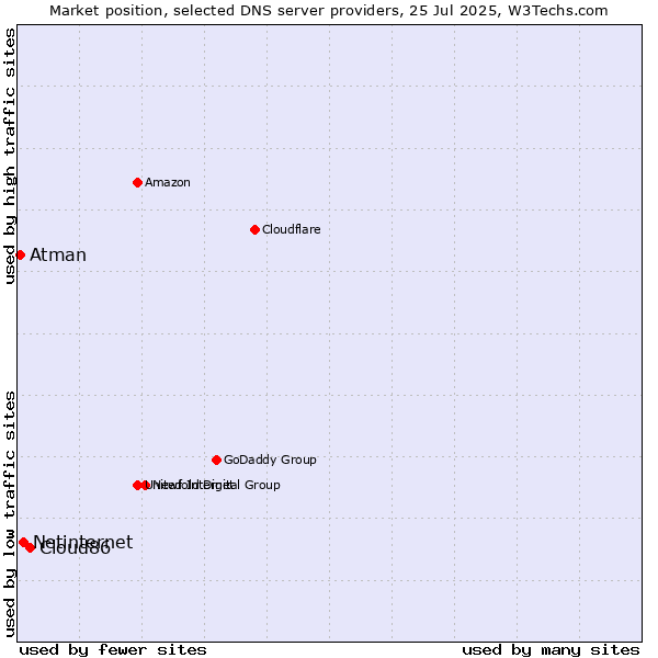 Market position of Cloud86 vs. Netinternet vs. Atman