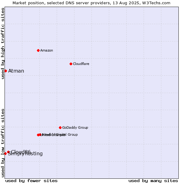 Market position of Cloud86 vs. Atman vs. Simplyhosting