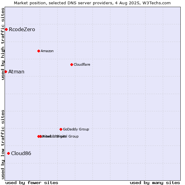 Market position of Cloud86 vs. RcodeZero vs. Atman