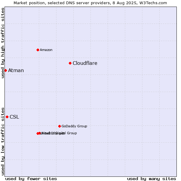 Market position of Cloudflare vs. CSL vs. Atman
