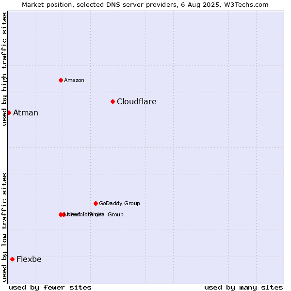 Market position of Cloudflare vs. Flexbe vs. Atman