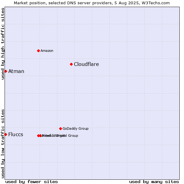 Market position of Cloudflare vs. Fluccs vs. Atman