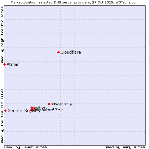 Market position of Cloudflare vs. General Registry vs. Atman