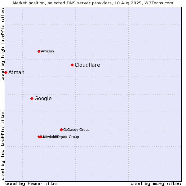Market position of Cloudflare vs. Google vs. Atman