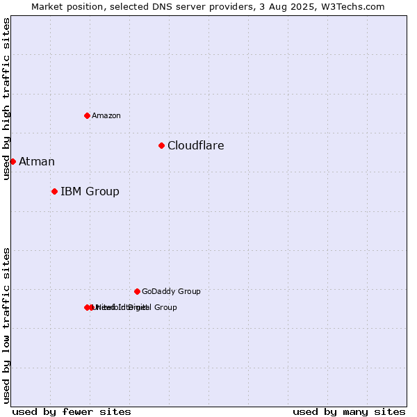 Market position of Cloudflare vs. IBM Group vs. Atman