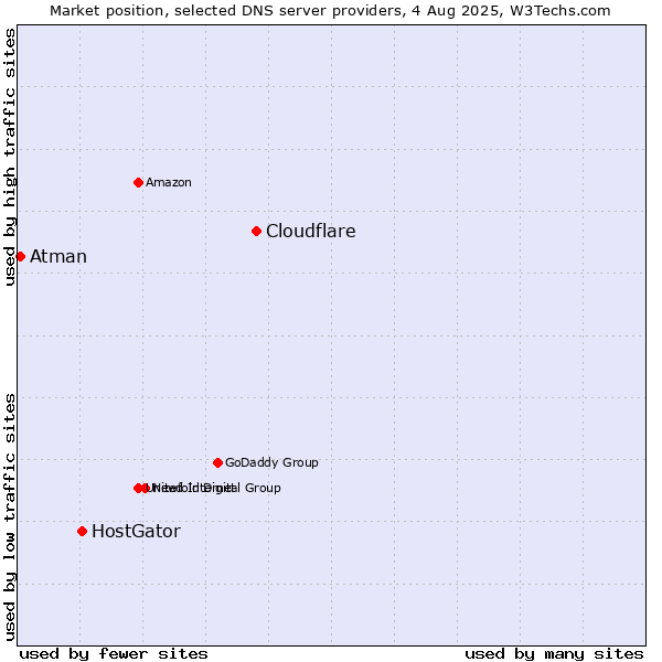 Market position of Cloudflare vs. HostGator vs. Atman