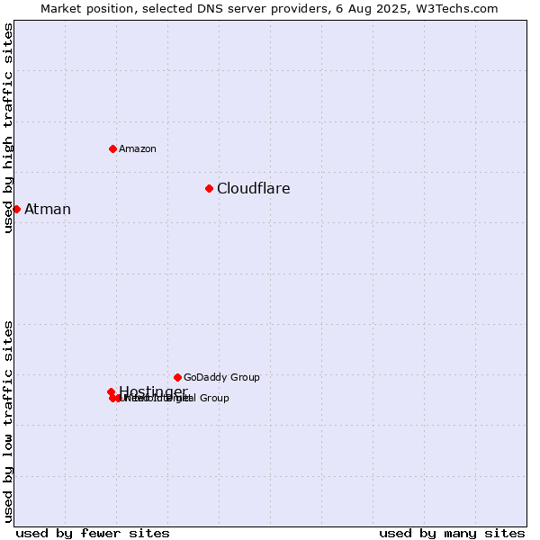 Market position of Cloudflare vs. Hostinger vs. Atman