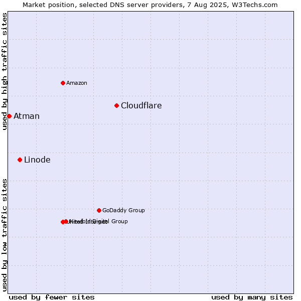Market position of Cloudflare vs. Linode vs. Atman