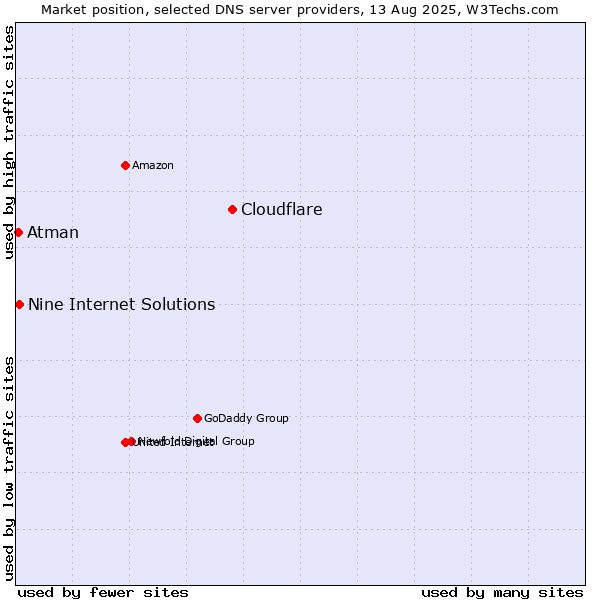 Market position of Cloudflare vs. Nine Internet Solutions vs. Atman