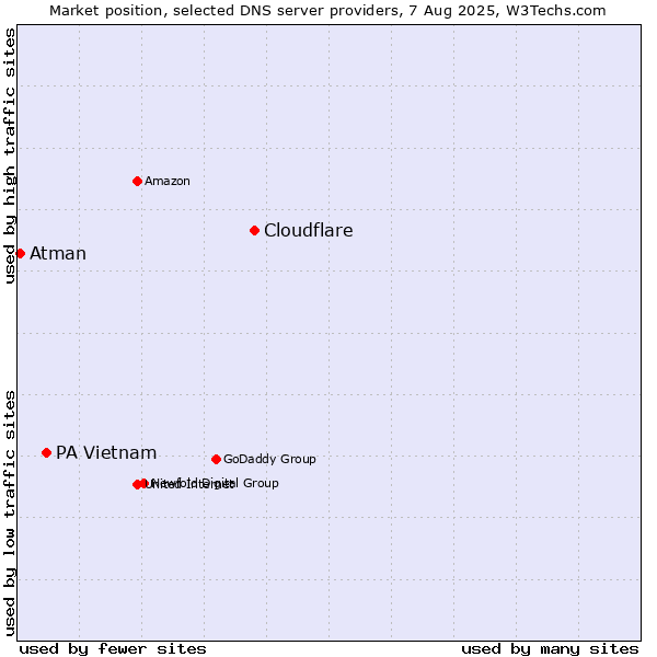 Market position of Cloudflare vs. PA Vietnam vs. Atman