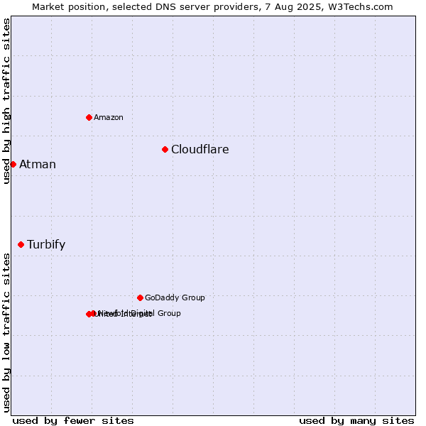 Market position of Cloudflare vs. Turbify vs. Atman
