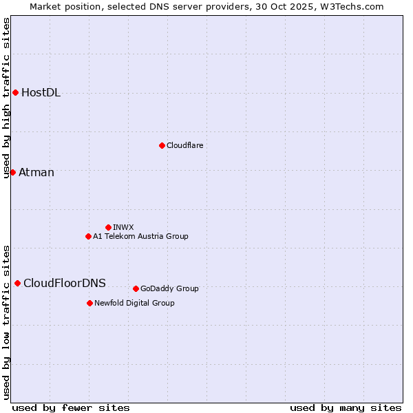 Market position of CloudFloorDNS vs. HostDL vs. Atman