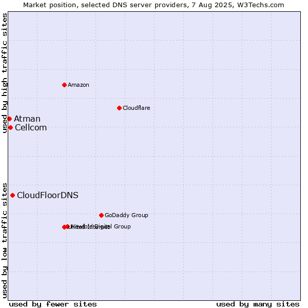 Market position of CloudFloorDNS vs. Cellcom vs. Atman