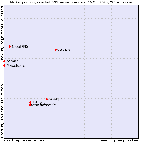 Market position of ClouDNS vs. Atman vs. Maxcluster