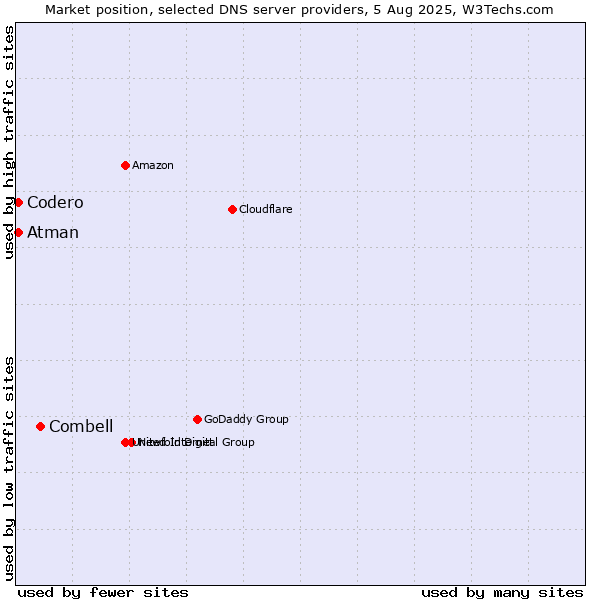 Market position of Combell vs. Codero vs. Atman