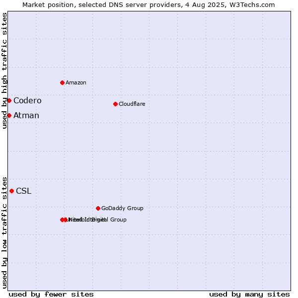 Market position of CSL vs. Codero vs. Atman