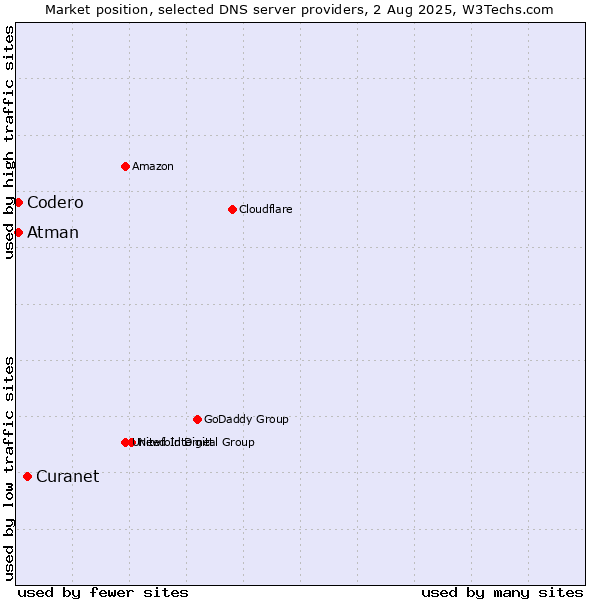 Market position of Curanet vs. Codero vs. Atman