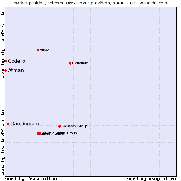 Market position of DanDomain vs. Codero vs. Atman