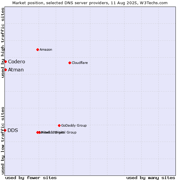 Market position of Codero vs. Atman vs. DDS