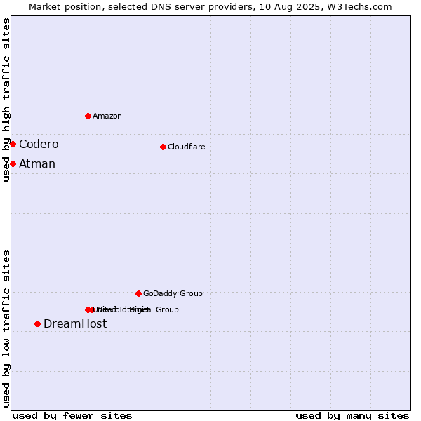 Market position of DreamHost vs. Codero vs. Atman