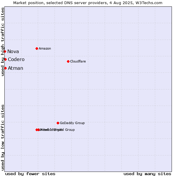 Market position of Codero vs. Atman vs. Nova