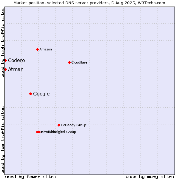 Market position of Google vs. Codero vs. Atman