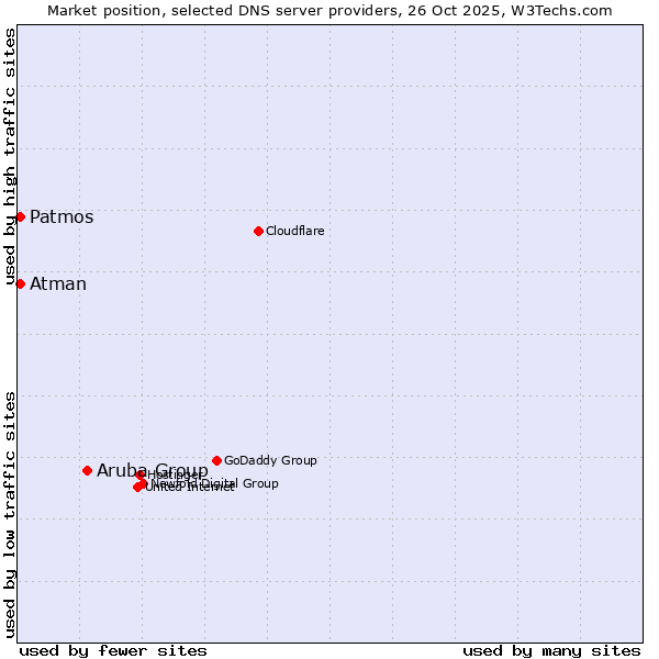 Market position of Aruba Group vs. Patmos vs. Atman