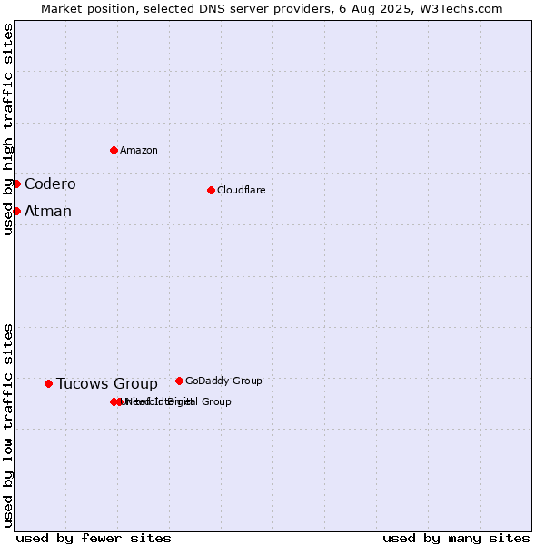 Market position of Tucows Group vs. Codero vs. Atman