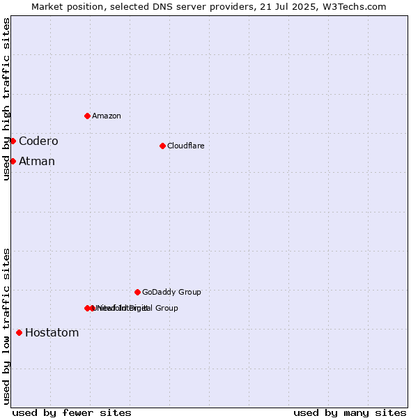 Market position of Hostatom vs. Codero vs. Atman