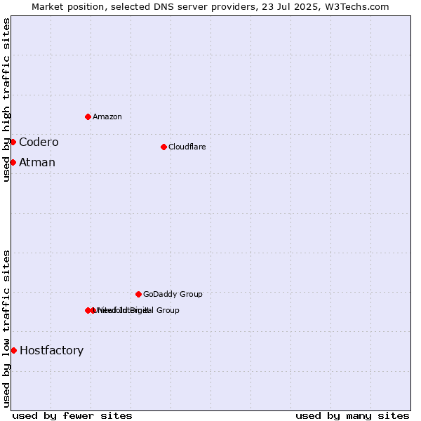 Market position of Hostfactory vs. Codero vs. Atman