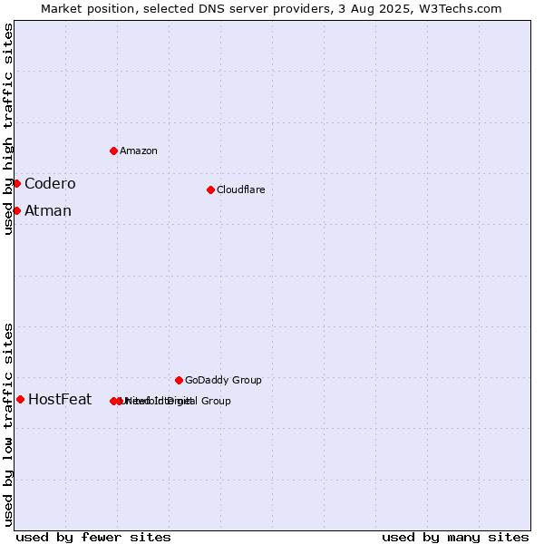 Market position of HostFeat vs. Codero vs. Atman