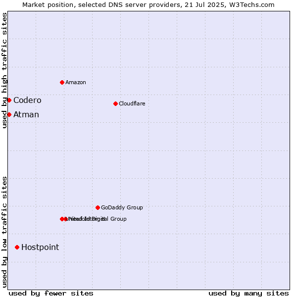 Market position of Hostpoint vs. Codero vs. Atman