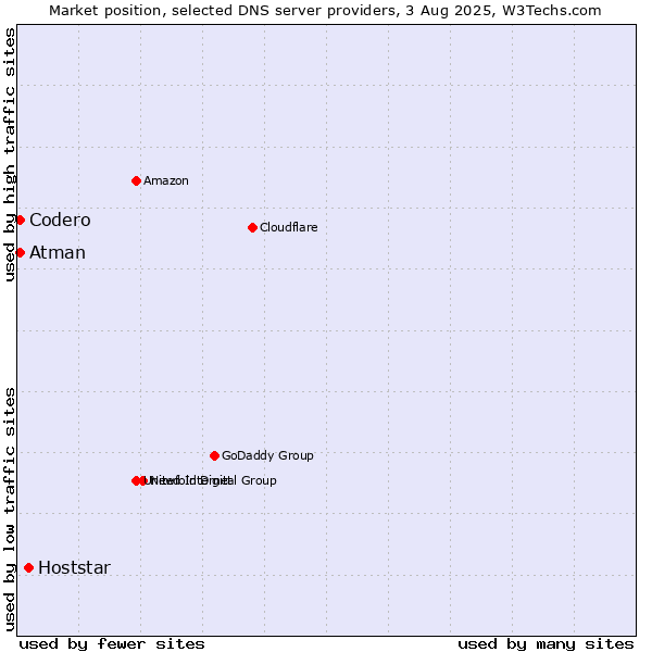 Market position of Hoststar vs. Codero vs. Atman