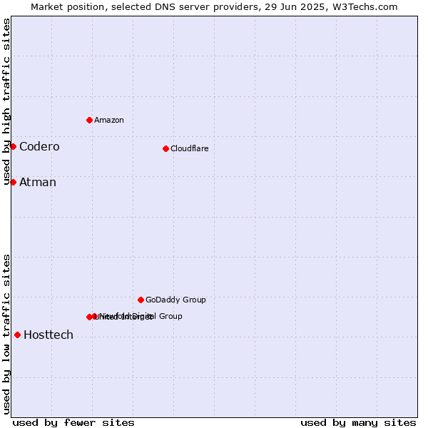 Market position of Hosttech vs. Codero vs. Atman