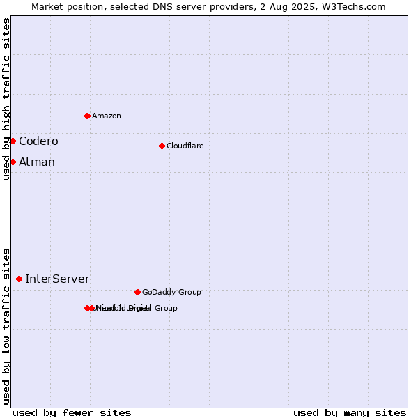 Market position of InterServer vs. Codero vs. Atman