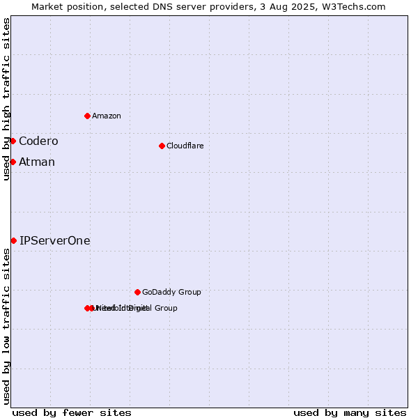 Market position of IPServerOne vs. Codero vs. Atman